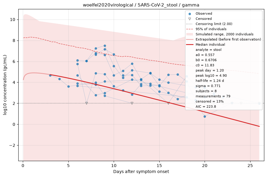 Gamma model fitted to SARS-CoV-2 stool shedding from woelfel2020virological, plotted against the observed measurements